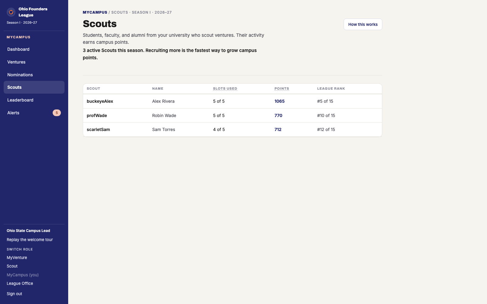 Scouts: everyone from your university who scouts, how many slots they have filled, their points, and their rank.