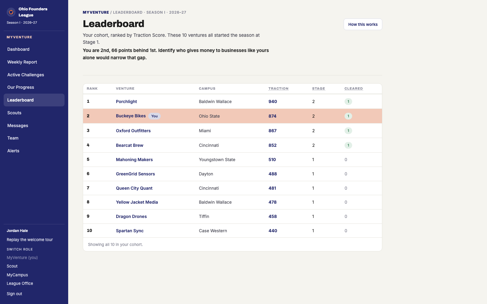 The Leaderboard: your cohort ranked by Traction Score, with your row marked and the gap to the venture above you.